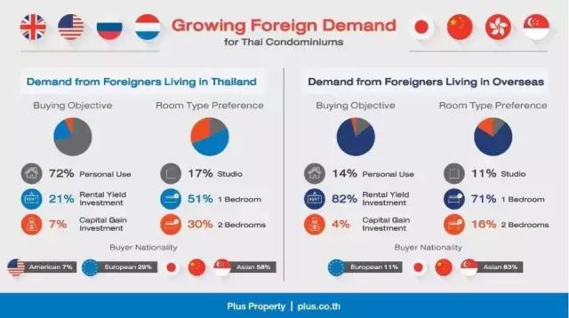 泰国房地产市场海外买家5年暴增700%，金九银十签