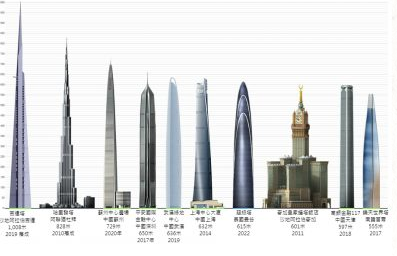 全泰国最高大楼料第2季打桩将成曼谷新地标